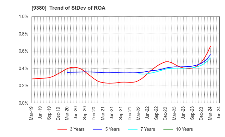 9380 Azuma Shipping Co.,Ltd.: Trend of StDev of ROA