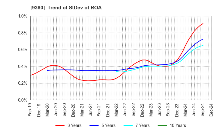 9380 Azuma Shipping Co.,Ltd.: Trend of StDev of ROA