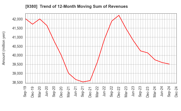 9380 Azuma Shipping Co.,Ltd.: Trend of 12-Month Moving Sum of Revenues