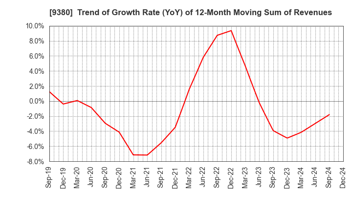 9380 Azuma Shipping Co.,Ltd.: Trend of Growth Rate (YoY) of 12-Month Moving Sum of Revenues