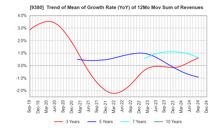 9380 Azuma Shipping Co.,Ltd.: Trend of Mean of Growth Rate (YoY) of 12Mo Mov Sum of Revenues