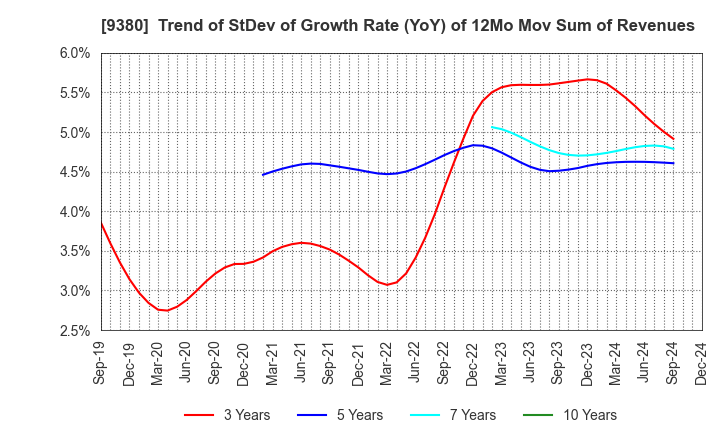 9380 Azuma Shipping Co.,Ltd.: Trend of StDev of Growth Rate (YoY) of 12Mo Mov Sum of Revenues