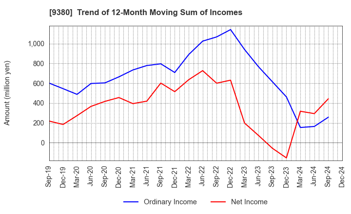 9380 Azuma Shipping Co.,Ltd.: Trend of 12-Month Moving Sum of Incomes