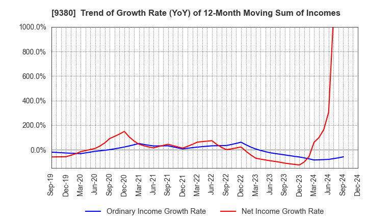 9380 Azuma Shipping Co.,Ltd.: Trend of Growth Rate (YoY) of 12-Month Moving Sum of Incomes