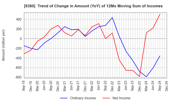 9380 Azuma Shipping Co.,Ltd.: Trend of Change in Amount (YoY) of 12Mo Moving Sum of Incomes