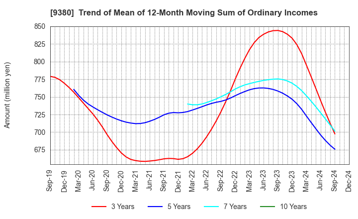 9380 Azuma Shipping Co.,Ltd.: Trend of Mean of 12-Month Moving Sum of Ordinary Incomes