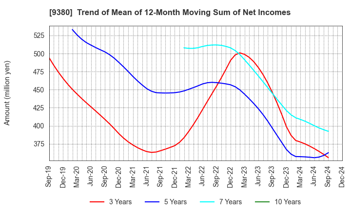 9380 Azuma Shipping Co.,Ltd.: Trend of Mean of 12-Month Moving Sum of Net Incomes