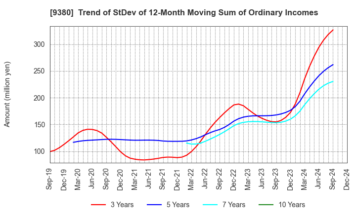 9380 Azuma Shipping Co.,Ltd.: Trend of StDev of 12-Month Moving Sum of Ordinary Incomes