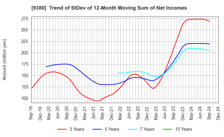 9380 Azuma Shipping Co.,Ltd.: Trend of StDev of 12-Month Moving Sum of Net Incomes