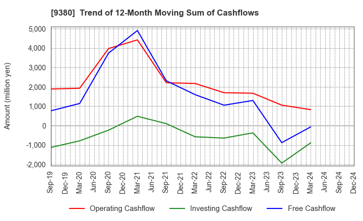 9380 Azuma Shipping Co.,Ltd.: Trend of 12-Month Moving Sum of Cashflows