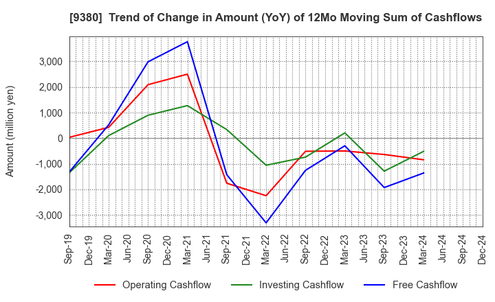 9380 Azuma Shipping Co.,Ltd.: Trend of Change in Amount (YoY) of 12Mo Moving Sum of Cashflows