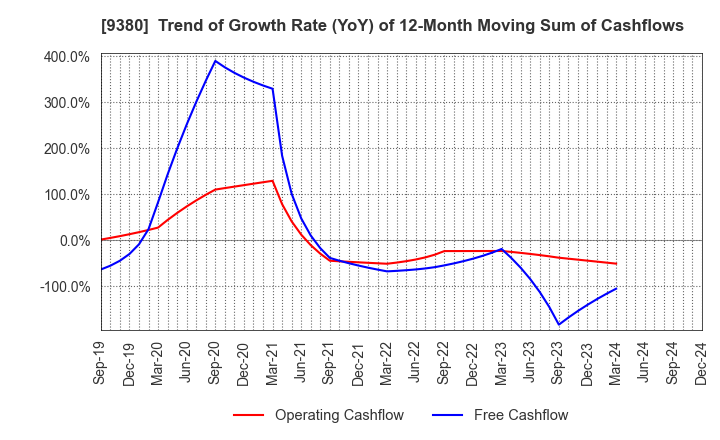 9380 Azuma Shipping Co.,Ltd.: Trend of Growth Rate (YoY) of 12-Month Moving Sum of Cashflows