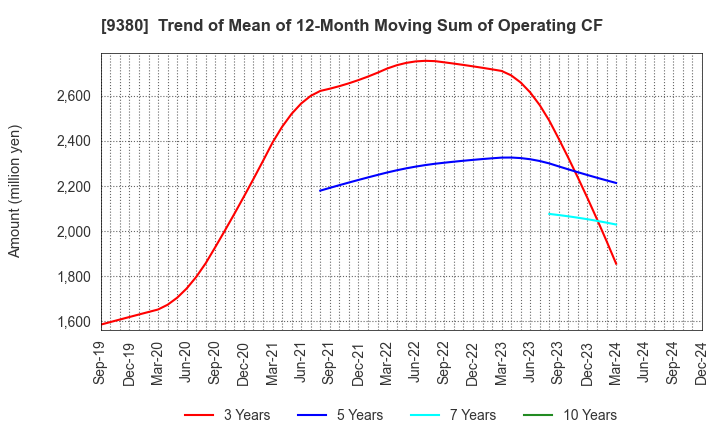 9380 Azuma Shipping Co.,Ltd.: Trend of Mean of 12-Month Moving Sum of Operating CF