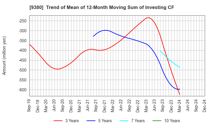 9380 Azuma Shipping Co.,Ltd.: Trend of Mean of 12-Month Moving Sum of Investing CF