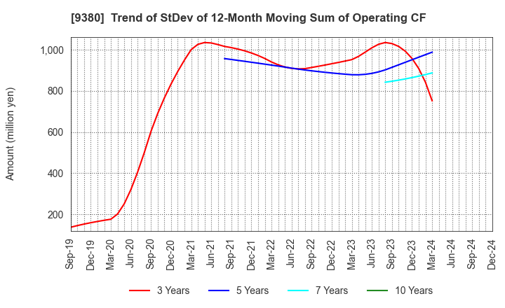 9380 Azuma Shipping Co.,Ltd.: Trend of StDev of 12-Month Moving Sum of Operating CF