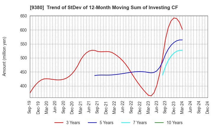 9380 Azuma Shipping Co.,Ltd.: Trend of StDev of 12-Month Moving Sum of Investing CF