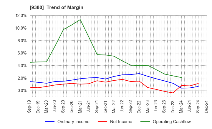 9380 Azuma Shipping Co.,Ltd.: Trend of Margin