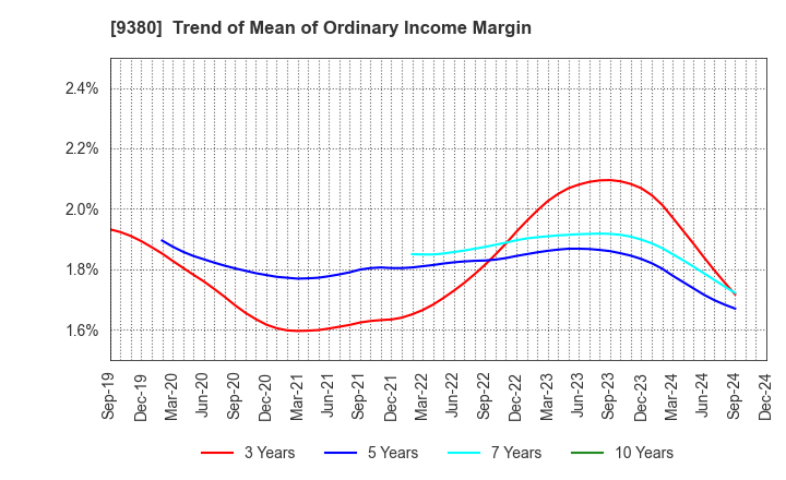 9380 Azuma Shipping Co.,Ltd.: Trend of Mean of Ordinary Income Margin