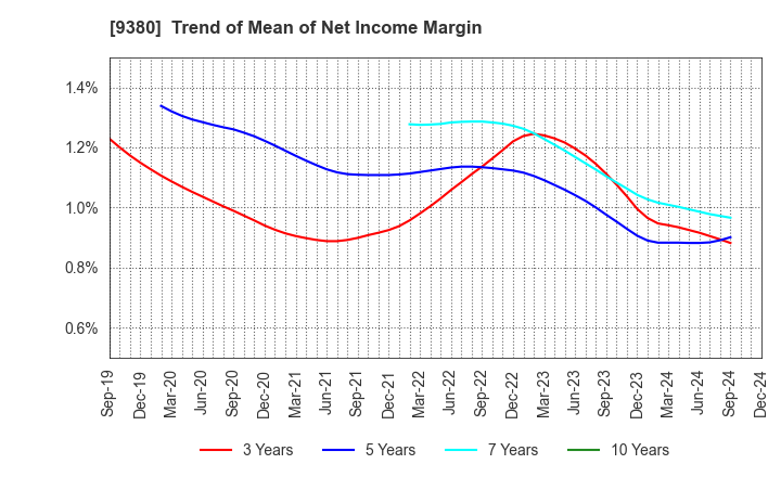 9380 Azuma Shipping Co.,Ltd.: Trend of Mean of Net Income Margin