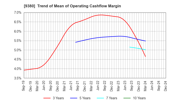 9380 Azuma Shipping Co.,Ltd.: Trend of Mean of Operating Cashflow Margin