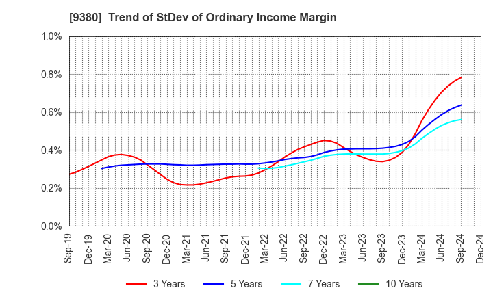 9380 Azuma Shipping Co.,Ltd.: Trend of StDev of Ordinary Income Margin