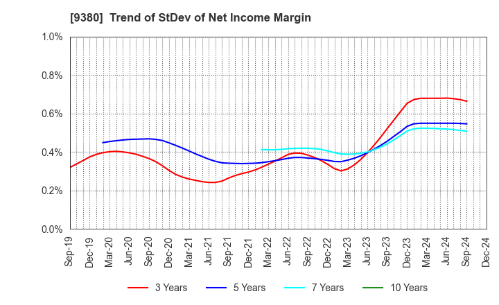 9380 Azuma Shipping Co.,Ltd.: Trend of StDev of Net Income Margin