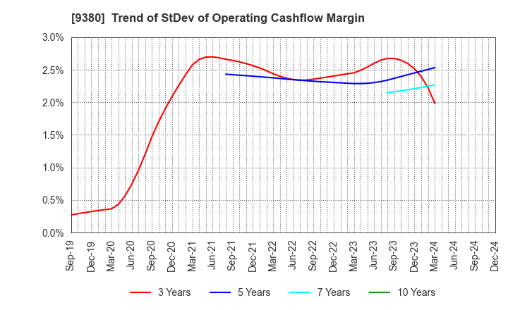 9380 Azuma Shipping Co.,Ltd.: Trend of StDev of Operating Cashflow Margin