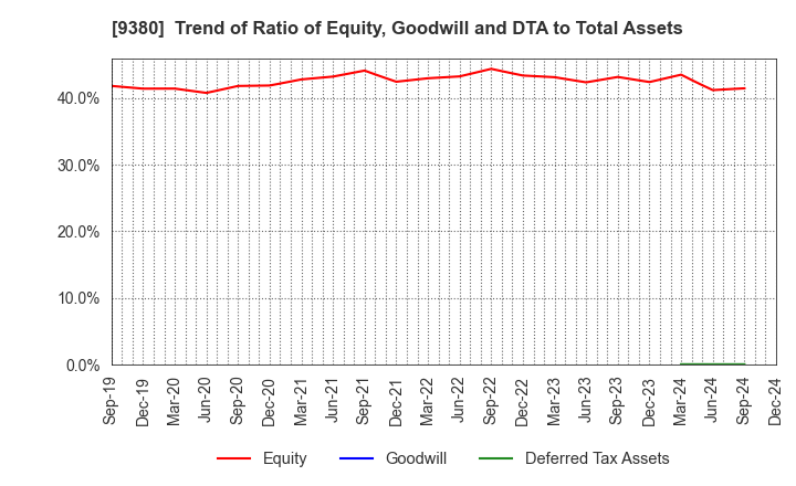 9380 Azuma Shipping Co.,Ltd.: Trend of Ratio of Equity, Goodwill and DTA to Total Assets