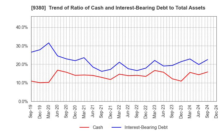 9380 Azuma Shipping Co.,Ltd.: Trend of Ratio of Cash and Interest-Bearing Debt to Total Assets