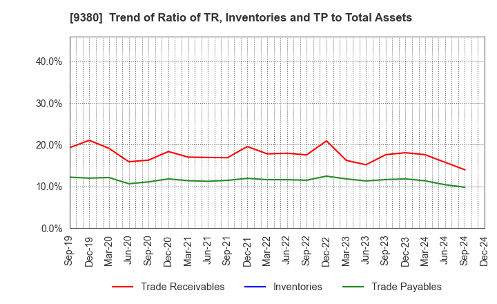 9380 Azuma Shipping Co.,Ltd.: Trend of Ratio of TR, Inventories and TP to Total Assets