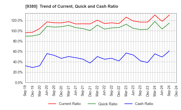 9380 Azuma Shipping Co.,Ltd.: Trend of Current, Quick and Cash Ratio