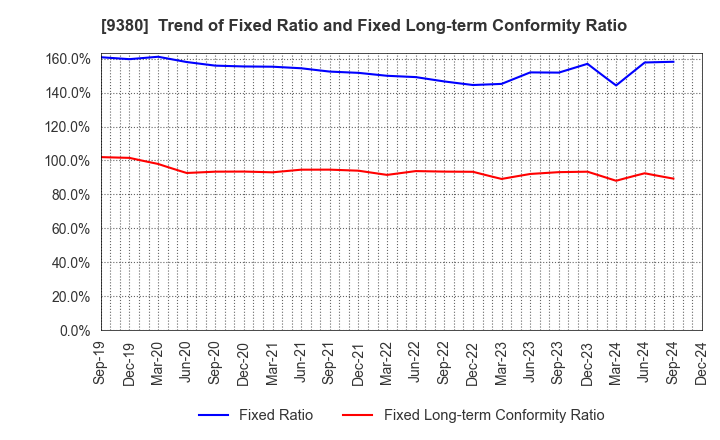 9380 Azuma Shipping Co.,Ltd.: Trend of Fixed Ratio and Fixed Long-term Conformity Ratio