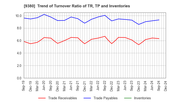 9380 Azuma Shipping Co.,Ltd.: Trend of Turnover Ratio of TR, TP and Inventories