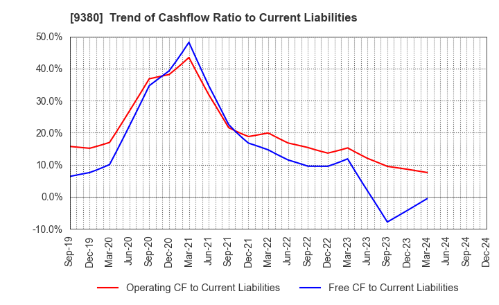 9380 Azuma Shipping Co.,Ltd.: Trend of Cashflow Ratio to Current Liabilities