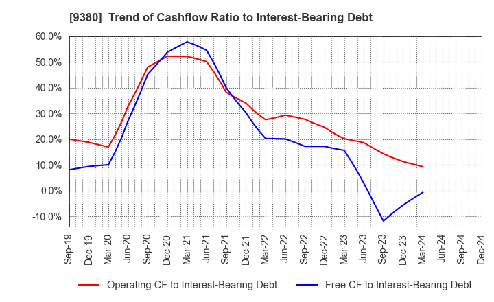 9380 Azuma Shipping Co.,Ltd.: Trend of Cashflow Ratio to Interest-Bearing Debt