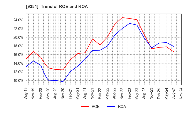 9381 AIT CORPORATION: Trend of ROE and ROA