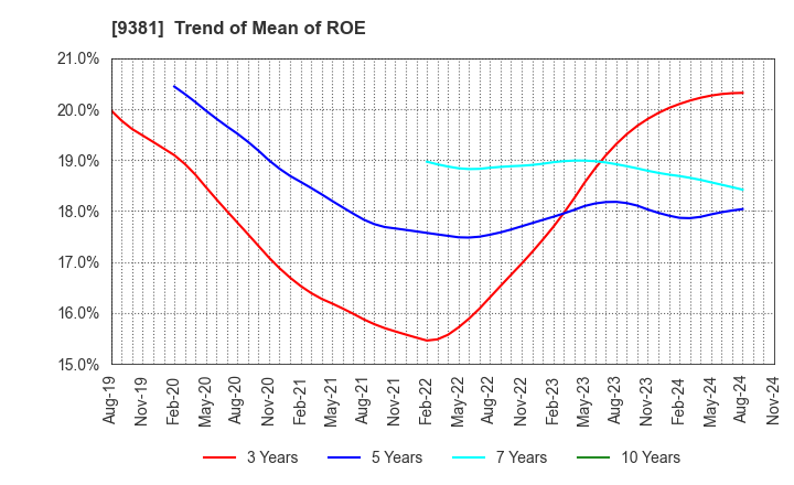 9381 AIT CORPORATION: Trend of Mean of ROE