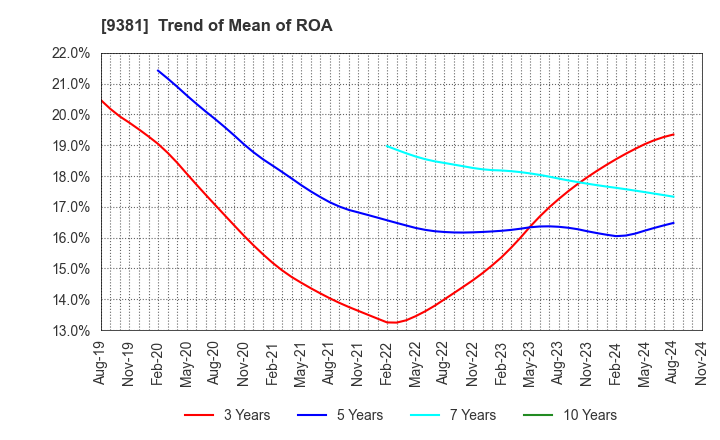 9381 AIT CORPORATION: Trend of Mean of ROA