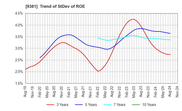 9381 AIT CORPORATION: Trend of StDev of ROE