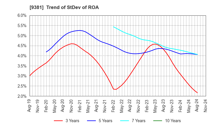 9381 AIT CORPORATION: Trend of StDev of ROA