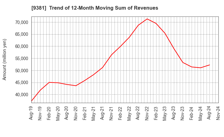 9381 AIT CORPORATION: Trend of 12-Month Moving Sum of Revenues