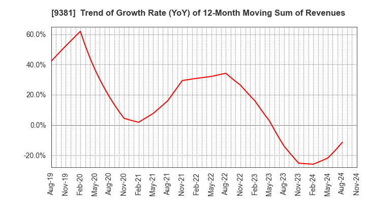 9381 AIT CORPORATION: Trend of Growth Rate (YoY) of 12-Month Moving Sum of Revenues