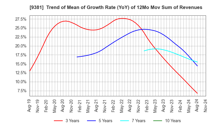 9381 AIT CORPORATION: Trend of Mean of Growth Rate (YoY) of 12Mo Mov Sum of Revenues