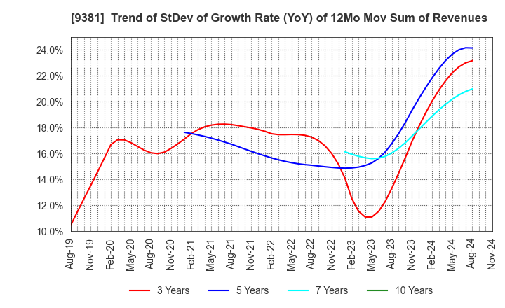 9381 AIT CORPORATION: Trend of StDev of Growth Rate (YoY) of 12Mo Mov Sum of Revenues