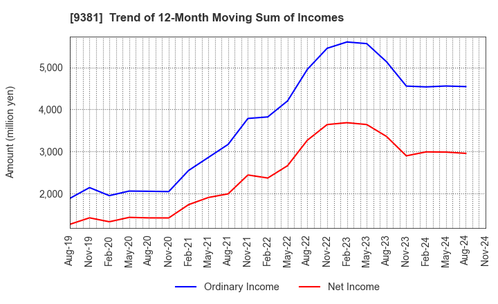 9381 AIT CORPORATION: Trend of 12-Month Moving Sum of Incomes