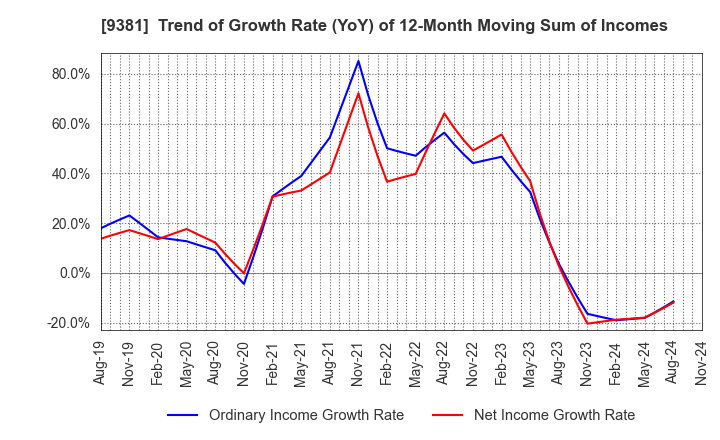 9381 AIT CORPORATION: Trend of Growth Rate (YoY) of 12-Month Moving Sum of Incomes