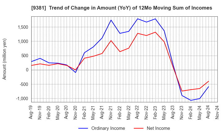 9381 AIT CORPORATION: Trend of Change in Amount (YoY) of 12Mo Moving Sum of Incomes