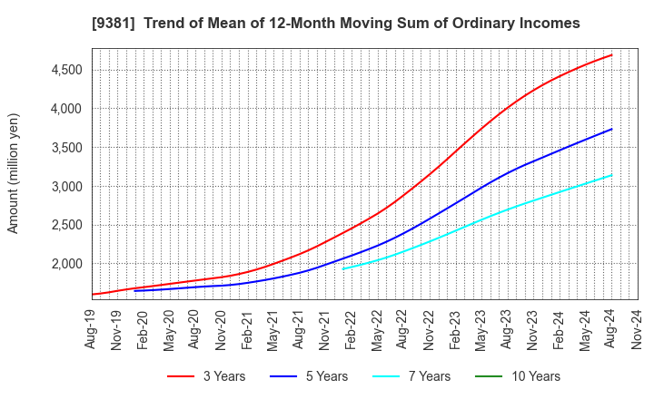 9381 AIT CORPORATION: Trend of Mean of 12-Month Moving Sum of Ordinary Incomes