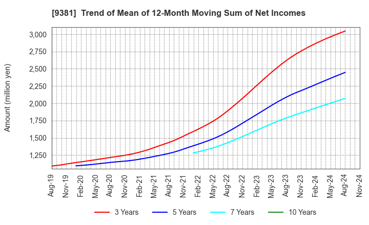 9381 AIT CORPORATION: Trend of Mean of 12-Month Moving Sum of Net Incomes