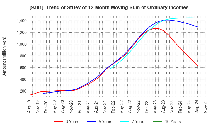 9381 AIT CORPORATION: Trend of StDev of 12-Month Moving Sum of Ordinary Incomes